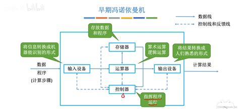 工作原理|计算机的基本组成及工作原理